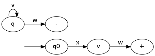digraph G {
  graph [rankdir=LR];
  start [color=white, shape=none, label=""];
  F [label="+"];
  G [label="-"];
  start -> q0;
  q0 -> p [label=x]
  p -> q [label=w
  p->p [label=v];
  q->q [label=v];
  p->F;
  q -> G;
}