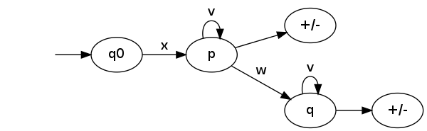 digraph G {
  graph [rankdir=LR];
  start [color=white, shape=none, label=""];
  F [label="+/-"];
  G [label="+/-"];
  start -> q0;
  q0 -> p [label=x]
  p -> q [label=w]
  p->p [label=v];
  q->q [label=v];
  q->F;
  p -> G;
}