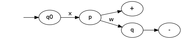 digraph G {
  graph [rankdir=LR];
  start [color=white, shape=none, label=""];
  F [label="+"];
  G [label="-"];
  start -> q0;
  q0 -> p [label=x]
  p -> q [label=w]
  p->F;
  q -> G;
}