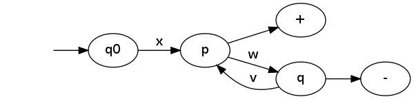 digraph G {
  graph [rankdir=LR];
  start [color=white, shape=none, label=""];
  F [label="+"];
  G [label="-"];
  start -> q0;
  q0 -> p [label=x]
  p -> q [label=w]
  q -> p [label=v]
  p->F;
  q -> G;
}