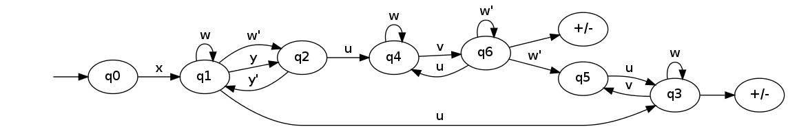 digraph G {
  graph [rankdir=LR];
  start [color=white, shape=none, label=""];
  F [label="+/-"];
  G [label="+/-"];
  start -> q0;
  q0 -> q1 [label=x]
  q1 -> q2 [label=y]
  q2 -> q1 [label="y'"]

  q1 -> q3 [label=u]
  q3 -> q5 [label=v]
  q5 -> q3 [label=u]

  q2 -> q4 [label=u]
  q4 -> q6 [label=v]
  q6 -> q4 [label=u]

  q1->q1 [label=w]
  q3->q3 [label=w]
  q4->q4 [label=w]

  q1->q2 [label="w'"]
  q6->q5 [label="w'"]
  q6->q6 [label="w'"]

  q3->F;
  q6->G;
}