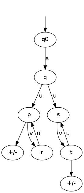 digraph G {
  graph [rankdir=dLR];
  start [color=white, shape=none, label=""];
  F [label="+/-"];
  G [label="+/-"];
  start -> q0;
  q0 -> q [label=x]
  q -> p [label=u]
  p -> r [label=v]
  r -> p [label=u]
  q -> s [label=u]
  s -> t [label=v]
  t -> s [label=u]
  p->F;
  t->G;
}